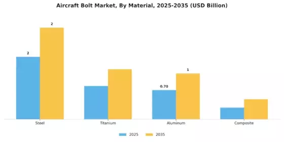 Aircraft Bolt Market  Segment Image 1
