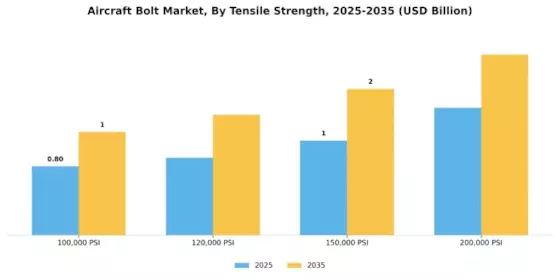 Aircraft Bolt Market  Segment Image 2