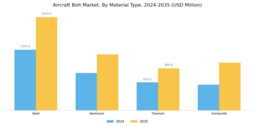 Aircraft Bolt Market  Segment Image 1