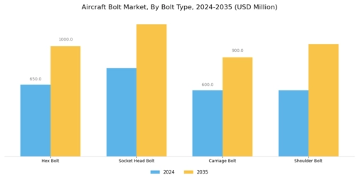 Aircraft Bolt Market  Segment Image 2