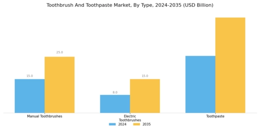 Toothbrush And Toothpaste Market  Segment Image 0