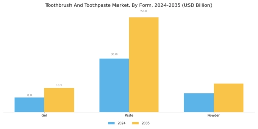 Toothbrush And Toothpaste Market  Segment Image 2