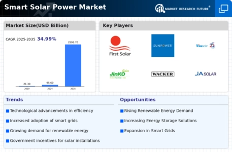 Smart Solar Power Market Infographic