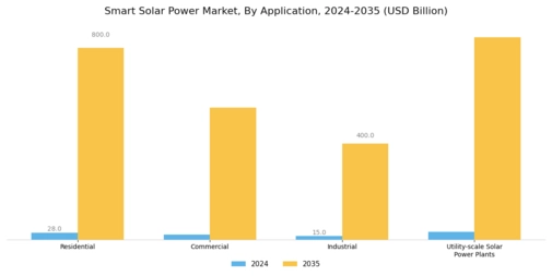 Smart Solar Power Market Segment Image 0