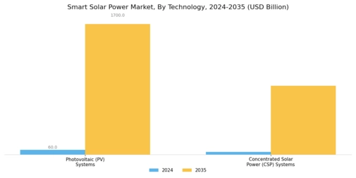 Smart Solar Power Market Segment Image 1