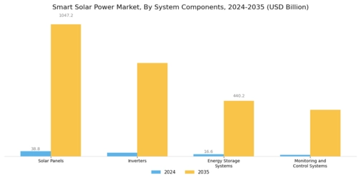 Smart Solar Power Market Segment Image 2
