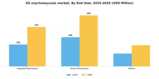 US Onychomycosis Market Segment Image 0