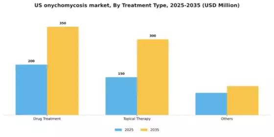 US Onychomycosis Market Segment Image 1