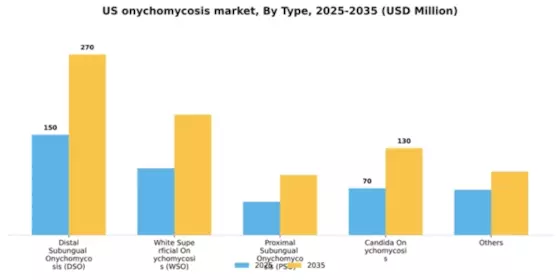US Onychomycosis Market Segment Image 2