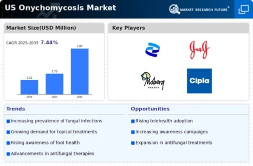 US Onychomycosis Market Infographic