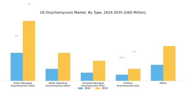 US Onychomycosis Market Segment Image 0