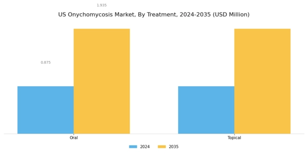 US Onychomycosis Market Segment Image 1