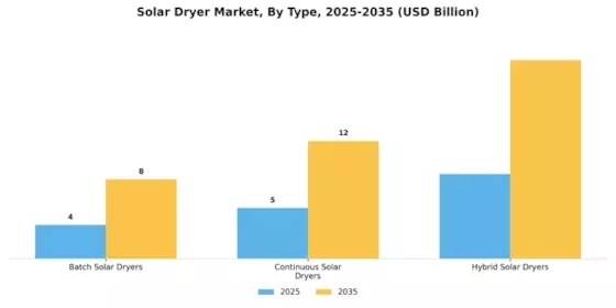 Solar Dryer Market Segment Image 0
