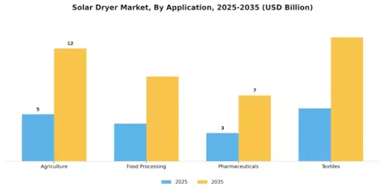 Solar Dryer Market Segment Image 2