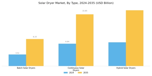 Solar Dryer Market Segment Image 0