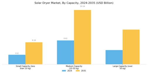 Solar Dryer Market Segment Image 1