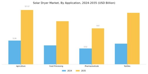 Solar Dryer Market Segment Image 2