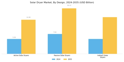 Solar Dryer Market Segment Image 3