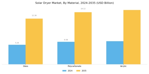 Solar Dryer Market Segment Image 4