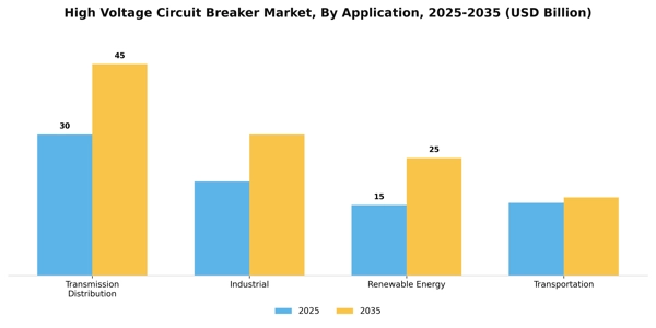 High Voltage Circuit Breaker Market Segment Image 0