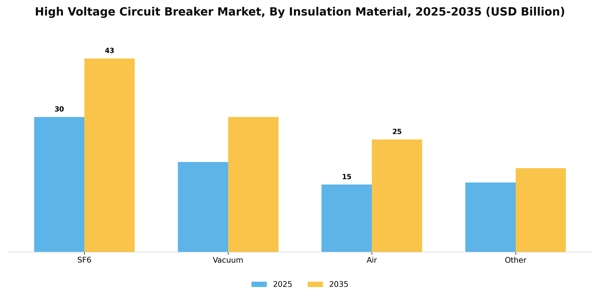 High Voltage Circuit Breaker Market Segment Image 2