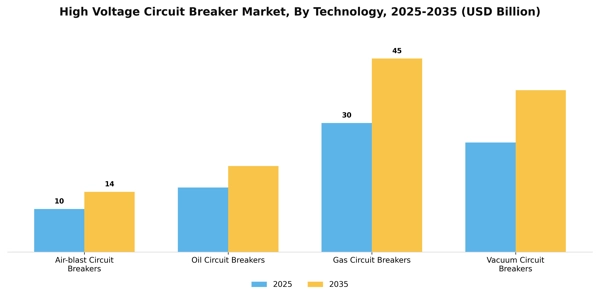 High Voltage Circuit Breaker Market Segment Image 3