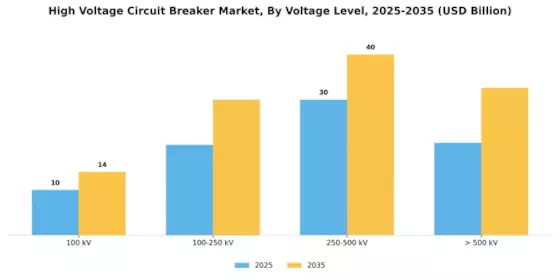 High Voltage Circuit Breaker Market Segment Image 0
