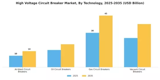 High Voltage Circuit Breaker Market Segment Image 3