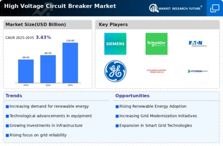 High Voltage Circuit Breaker Market Infographic