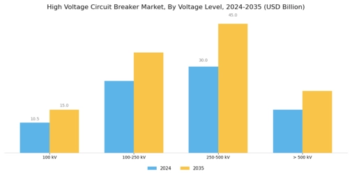 High Voltage Circuit Breaker Market Segment Image 0