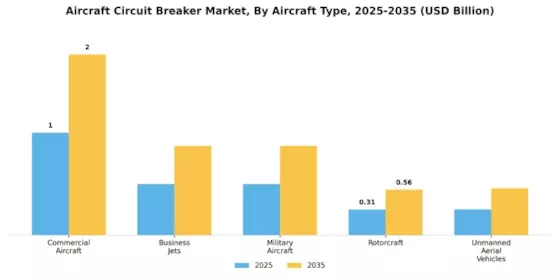 Aircraft Circuit Breaker Market Segment Image 0