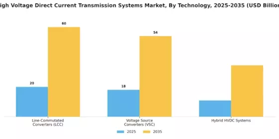High Voltage Direct Current Hvdc Transmission Systems Market Segment Image 0