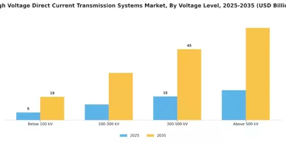 High Voltage Direct Current Hvdc Transmission Systems Market Segment Image 1