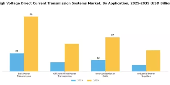 High Voltage Direct Current Hvdc Transmission Systems Market Segment Image 2