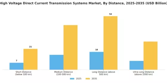 High Voltage Direct Current Hvdc Transmission Systems Market Segment Image 3