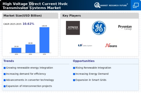 High Voltage Direct Current Hvdc Transmission Systems Market Infographic