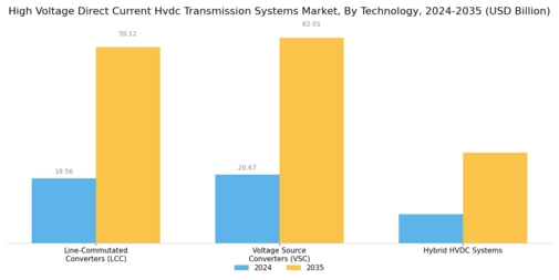 High Voltage Direct Current Hvdc Transmission Systems Market Segment Image 0
