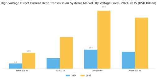 High Voltage Direct Current Hvdc Transmission Systems Market Segment Image 1