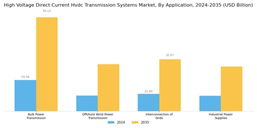 High Voltage Direct Current Hvdc Transmission Systems Market Segment Image 2