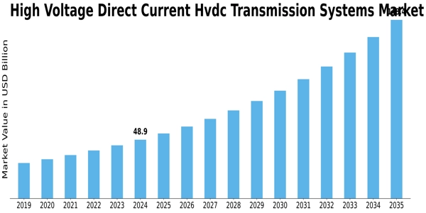 High Voltage Direct Current Hvdc Transmission Systems Market Size