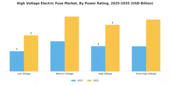 High Voltage Electric Fuse Market Segment Image 0
