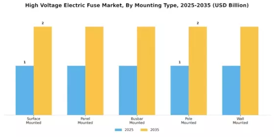 High Voltage Electric Fuse Market Segment Image 3