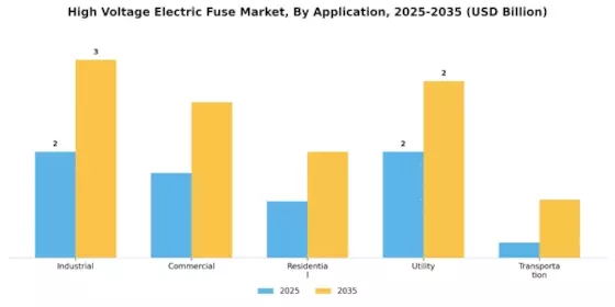 High Voltage Electric Fuse Market Segment Image 4