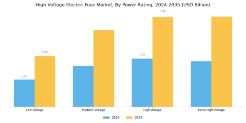 High Voltage Electric Fuse Market Segment Image 0
