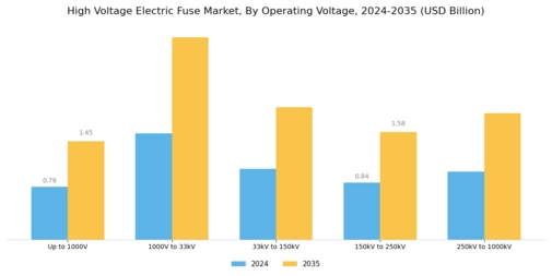 High Voltage Electric Fuse Market Segment Image 2