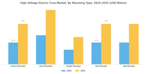 High Voltage Electric Fuse Market Segment Image 3