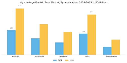 High Voltage Electric Fuse Market Segment Image 4