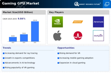 Gaming Gpu Market Infographic