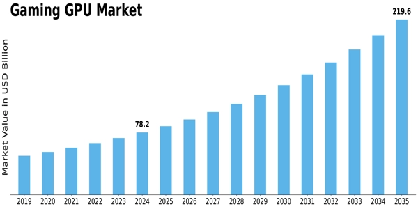 Gaming Gpu Market Size