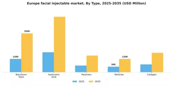 Europe Facial Injectable Market Segment Image 2
